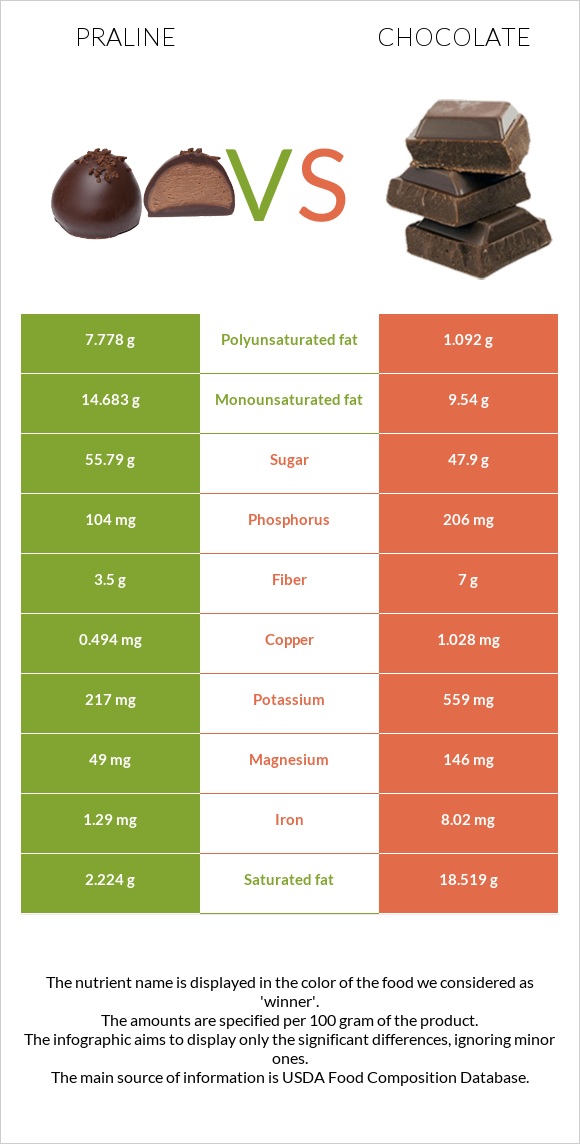Praline vs. Chocolate — InDepth Nutrition Comparison