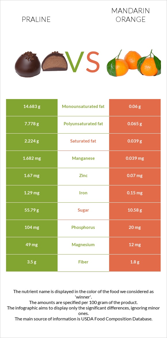 Praline vs. Mandarin orange — InDepth Nutrition Comparison