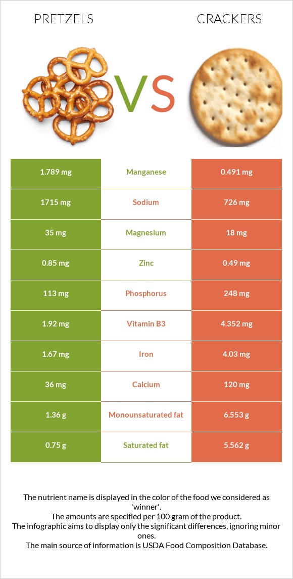 Pretzels vs. Cracker — InDepth Nutrition Comparison