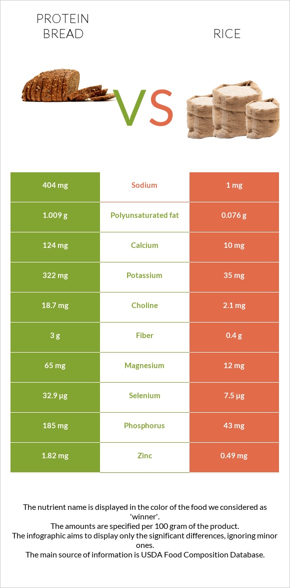 Protein bread vs. Rice — InDepth Nutrition Comparison