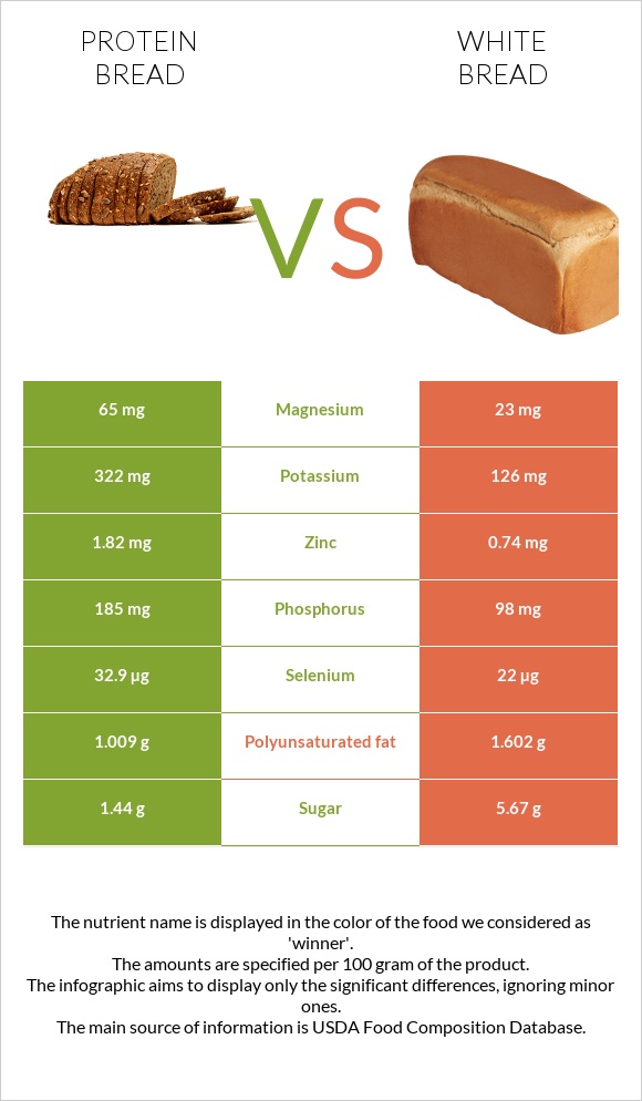 Protein bread vs. White Bread — InDepth Nutrition Comparison