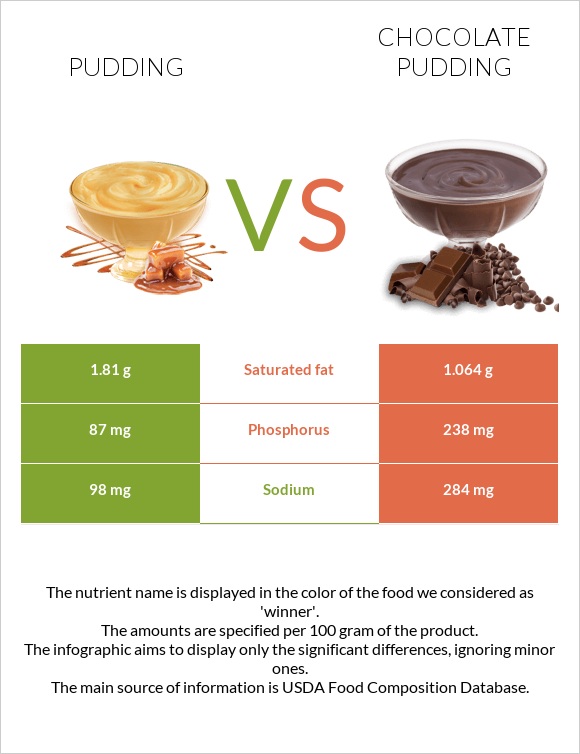 Pudding vs. Chocolate pudding — InDepth Nutrition Comparison