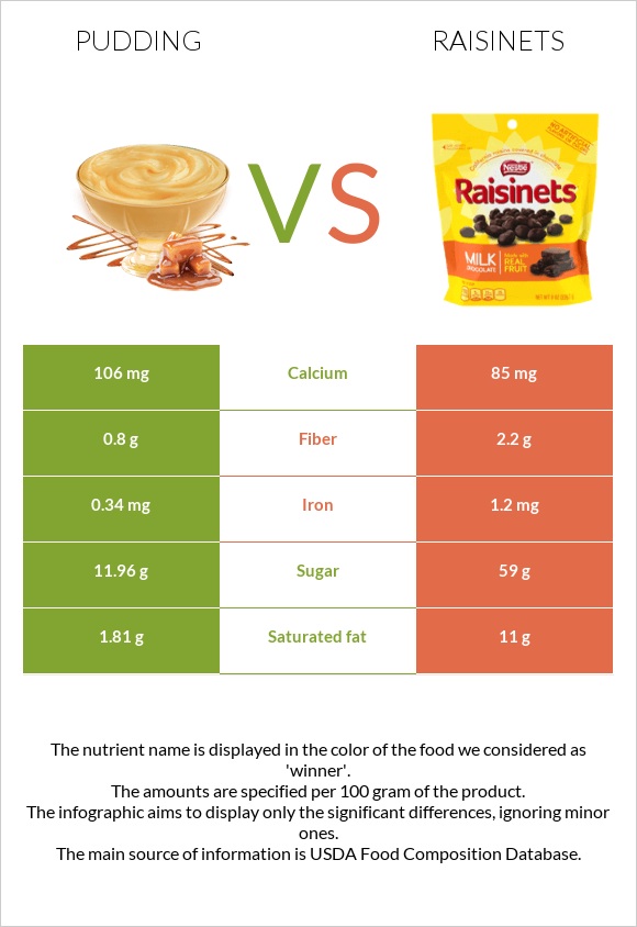 Pudding vs. — InDepth Nutrition Comparison