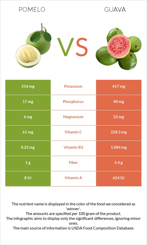 Pomelo vs. Guava — Health Impact and Nutrition Comparison