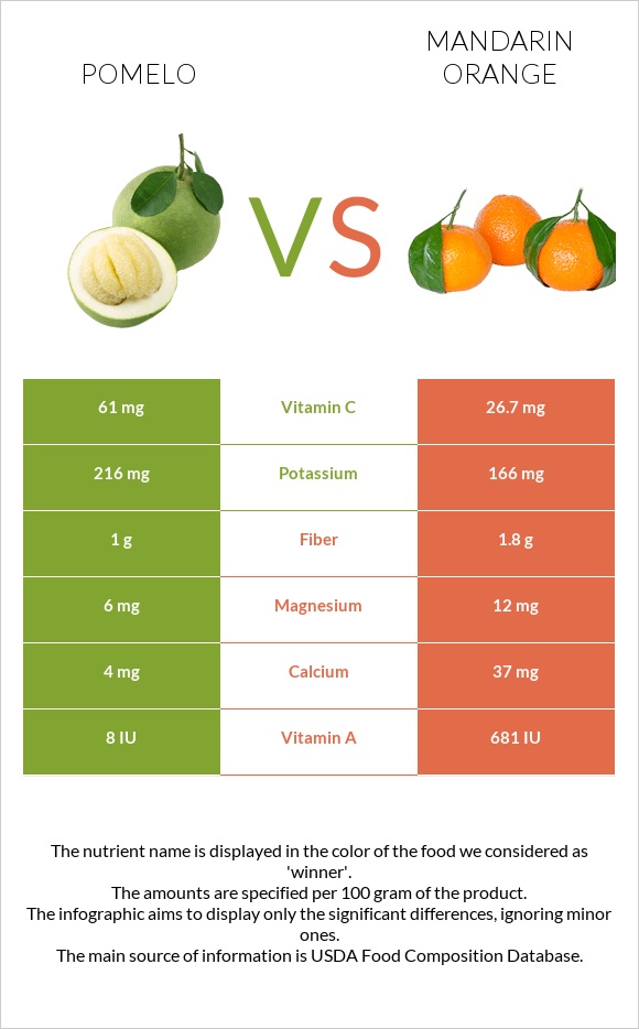 Pomelo vs. Mandarin orange — InDepth Nutrition Comparison