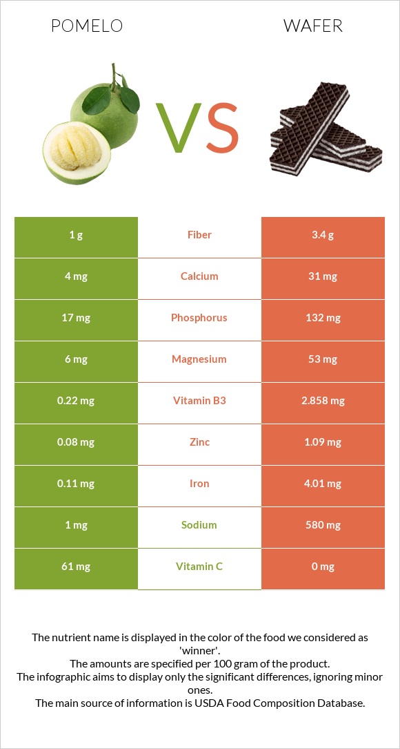 Pomelo vs. Wafer — InDepth Nutrition Comparison