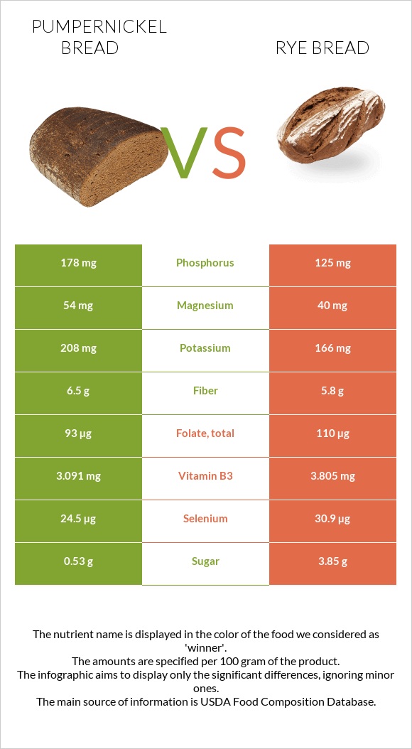 Pumpernickel bread vs. Rye bread — InDepth Nutrition Comparison