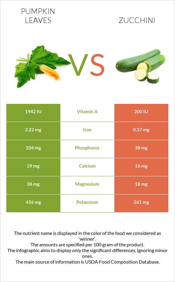 Pumpkin leaves vs. Zucchini — InDepth Nutrition Comparison