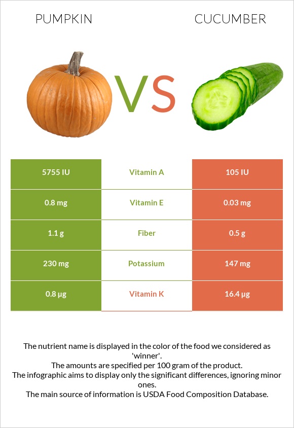Pumpkin vs Cucumber InDepth Nutrition Comparison