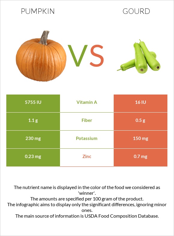 Pumpkin vs. Gourd — InDepth Nutrition Comparison