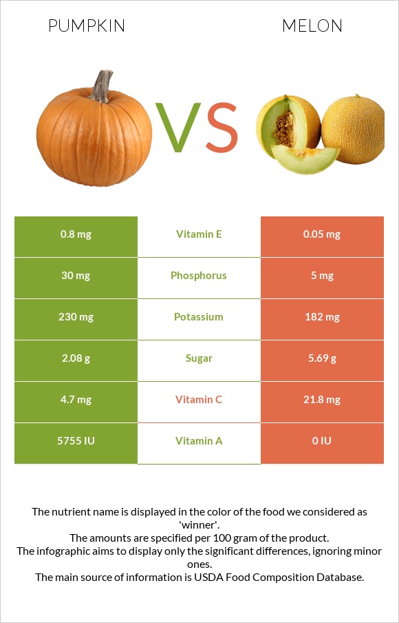 Pumpkin vs. Melon — InDepth Nutrition Comparison