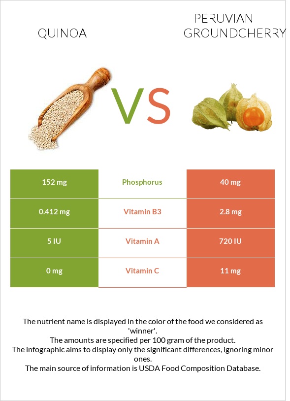 Quinoa vs. Peruvian groundcherry — InDepth Nutrition Comparison