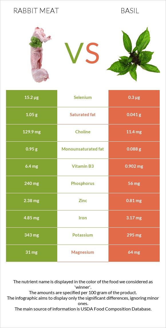 Rabbit Meat vs. Basil — InDepth Nutrition Comparison