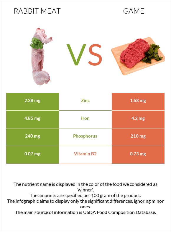 Rabbit Meat vs. Game — InDepth Nutrition Comparison