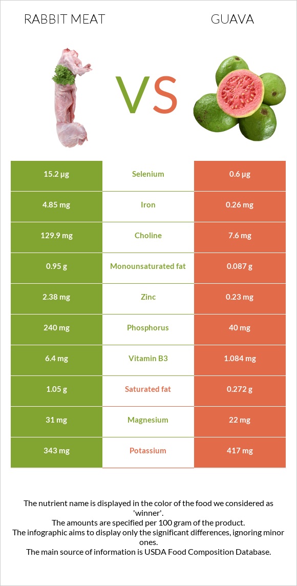 Rabbit Meat vs. Guava — InDepth Nutrition Comparison