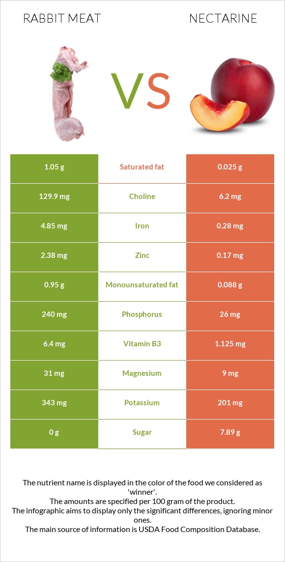 Rabbit Meat vs Nectarine InDepth Nutrition Comparison