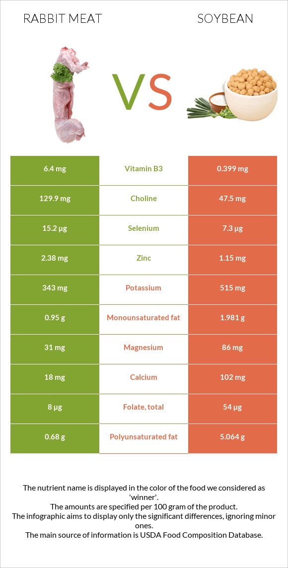 Rabbit Meat vs. Soybean — InDepth Nutrition Comparison