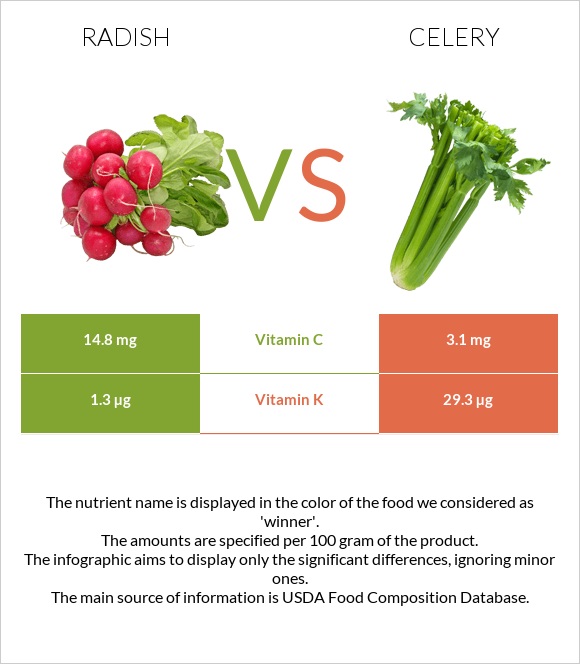 Radish vs. Celery — InDepth Nutrition Comparison
