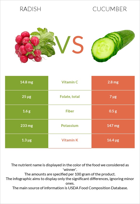 Radish vs. Cucumber — InDepth Nutrition Comparison