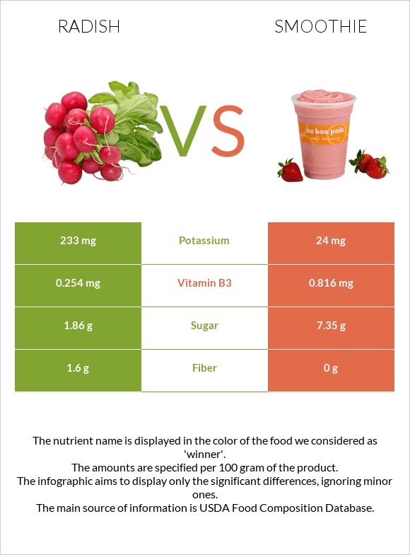 Radish vs. Smoothie — InDepth Nutrition Comparison