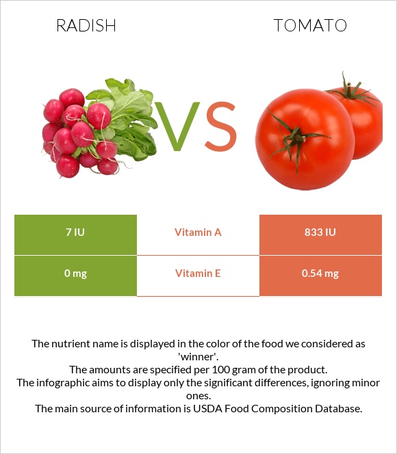 Radish vs. Tomato — InDepth Nutrition Comparison