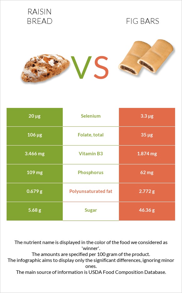 Raisin bread vs. Fig bars — InDepth Nutrition Comparison
