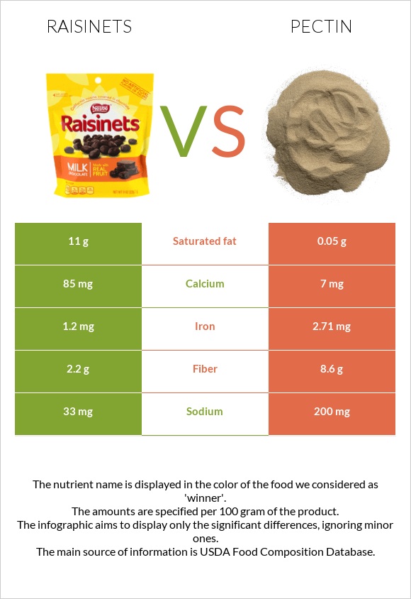 vs. Pectin — InDepth Nutrition Comparison