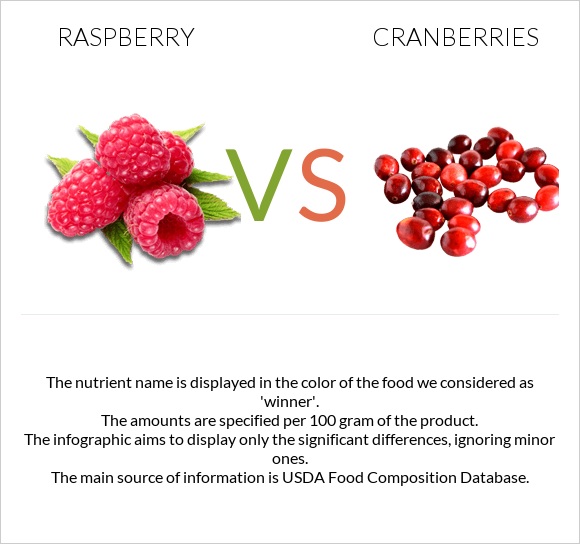 Raspberry vs. Cranberry — InDepth Nutrition Comparison