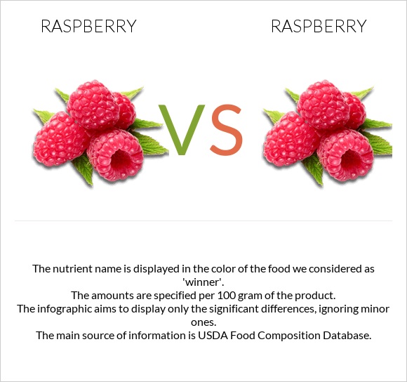 Raspberry vs. Raspberry — InDepth Nutrition Comparison