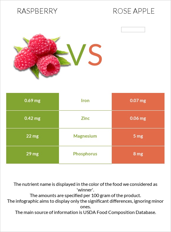 Raspberry vs. Rose apple — InDepth Nutrition Comparison
