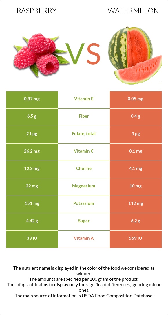 Raspberry vs. Watermelon — InDepth Nutrition Comparison