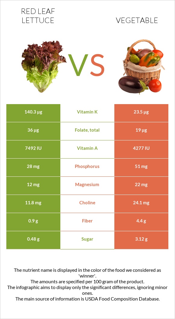 Red leaf lettuce vs. Vegetable — InDepth Nutrition Comparison