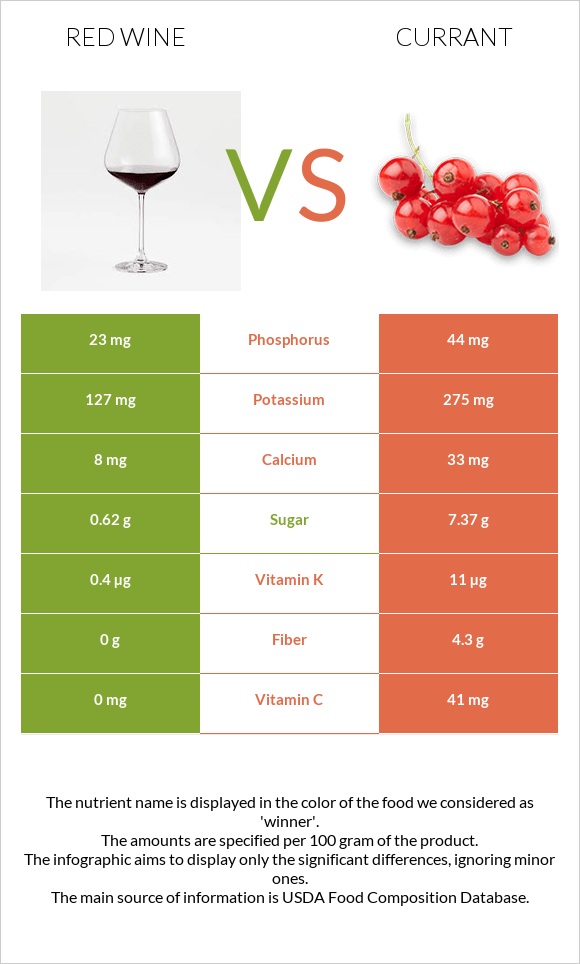 Red Wine vs. Currant — InDepth Nutrition Comparison