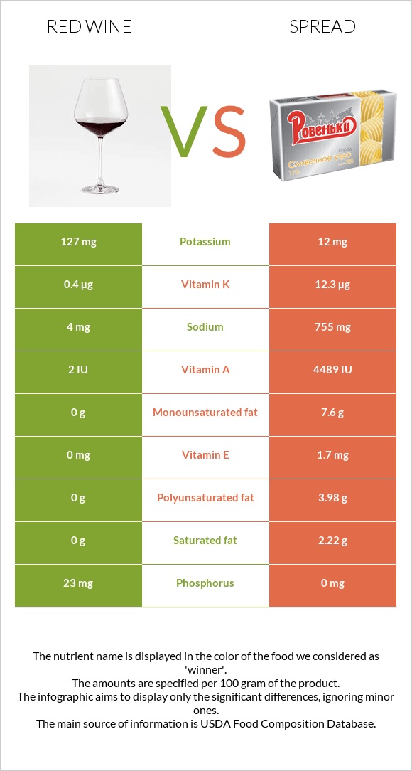 Red Wine vs. Spread — InDepth Nutrition Comparison