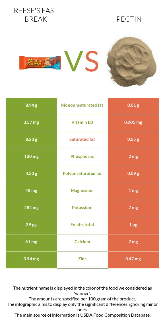 Reese's fast break vs. Pectin — InDepth Nutrition Comparison
