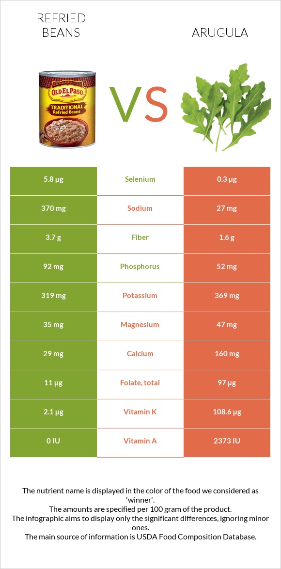 Refried beans vs. Arugula — InDepth Nutrition Comparison