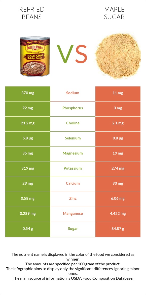 Refried beans vs. Maple sugar — InDepth Nutrition Comparison