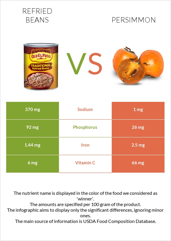 Refried beans vs. Persimmon — InDepth Nutrition Comparison