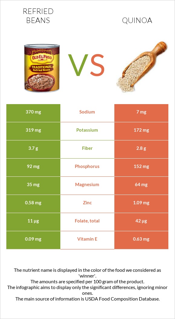 Refried beans vs. Quinoa — InDepth Nutrition Comparison