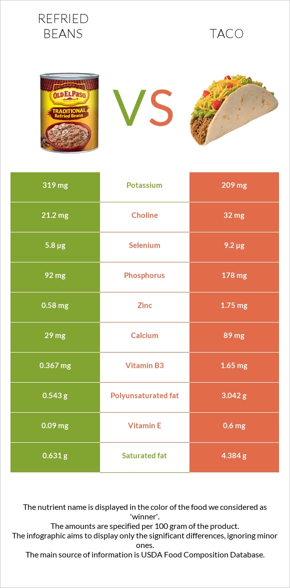 Refried beans vs. Taco — InDepth Nutrition Comparison