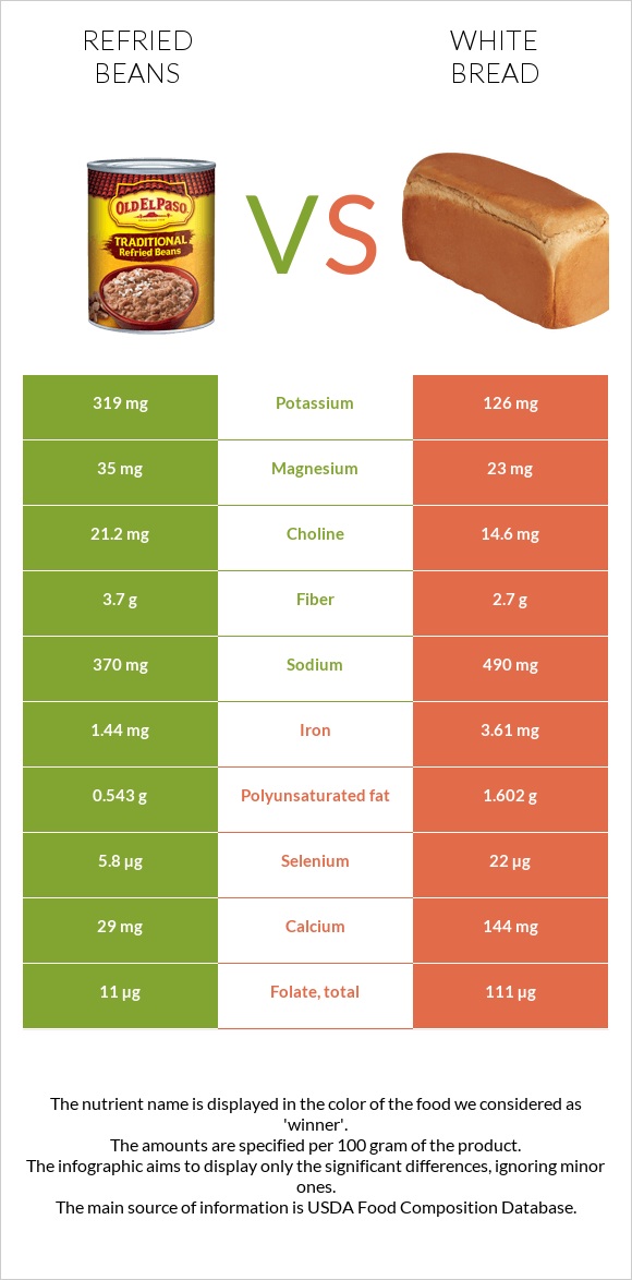 Refried beans vs. White Bread — InDepth Nutrition Comparison