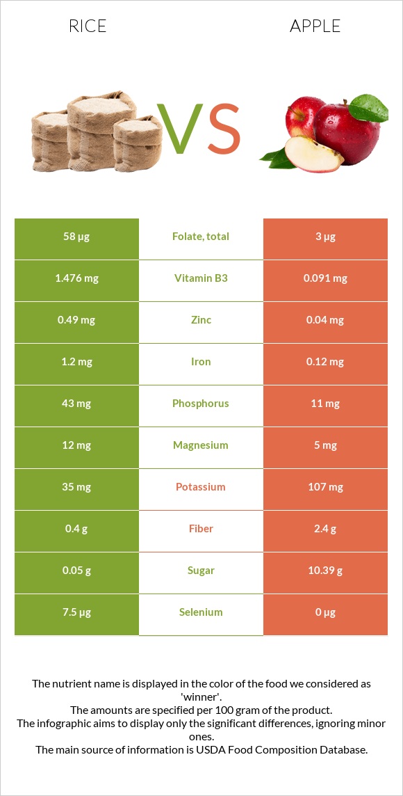 Rice vs. Apple — InDepth Nutrition Comparison