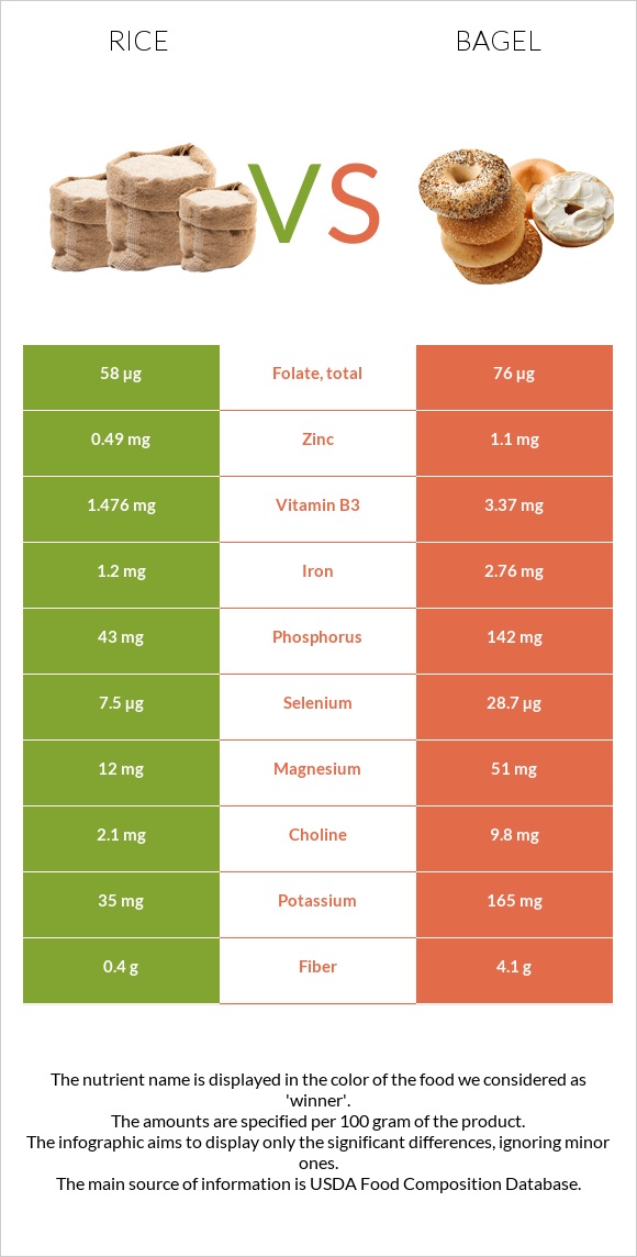 Rice vs. Bagel — InDepth Nutrition Comparison