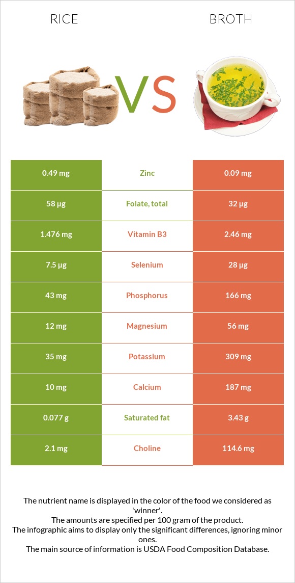 Rice vs. Broth — InDepth Nutrition Comparison