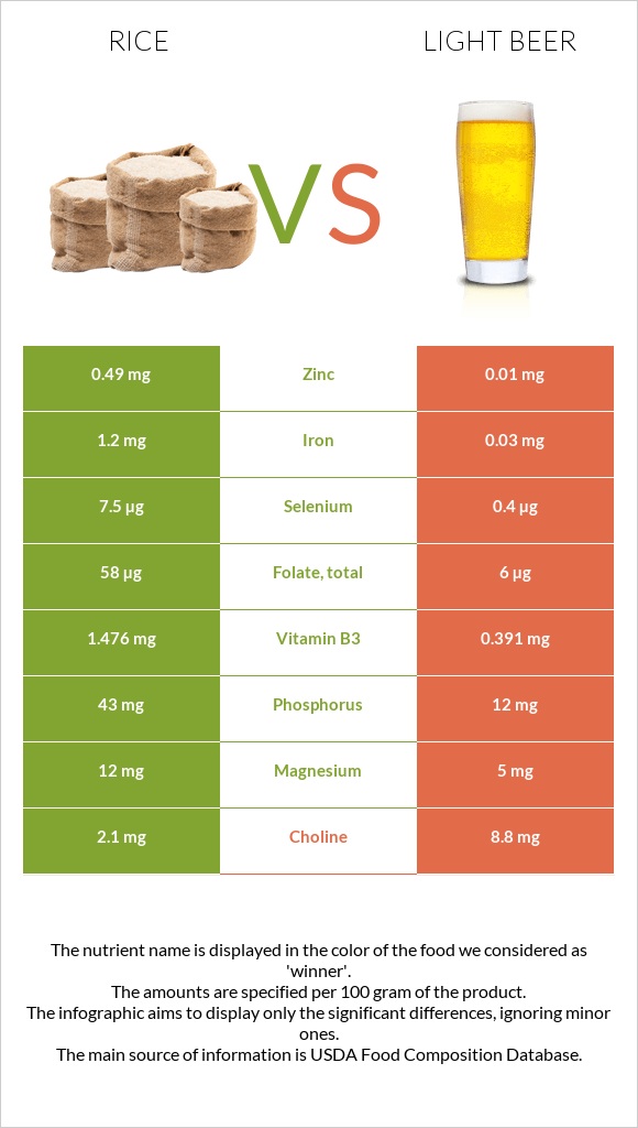 Rice vs. Light beer — InDepth Nutrition Comparison