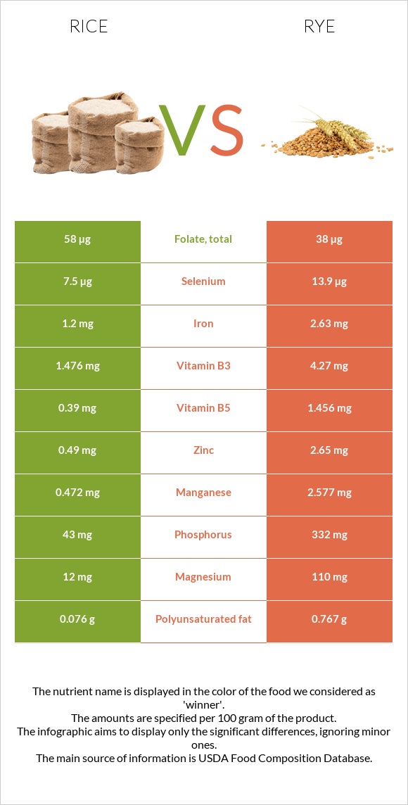 Rice vs. Rye — InDepth Nutrition Comparison