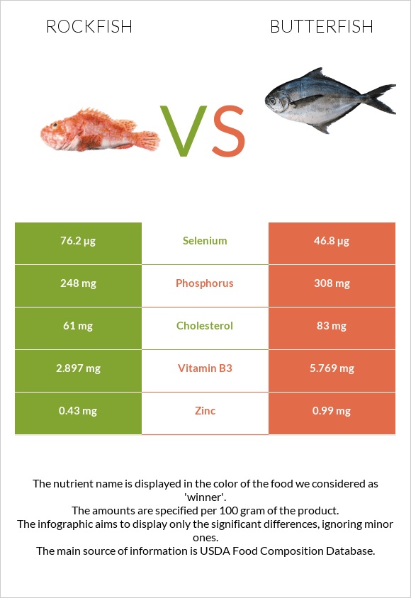 Rockfish vs. Butterfish — InDepth Nutrition Comparison
