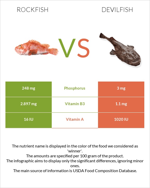 Rockfish vs. Devilfish — InDepth Nutrition Comparison