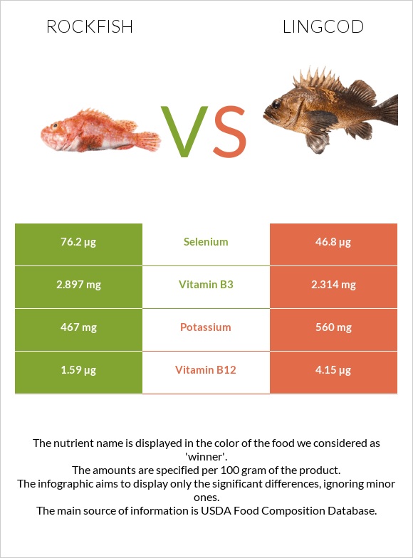 Rockfish vs. Lingcod — InDepth Nutrition Comparison