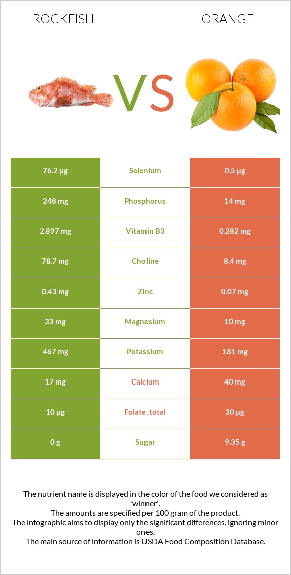 Rockfish vs. Orange — InDepth Nutrition Comparison